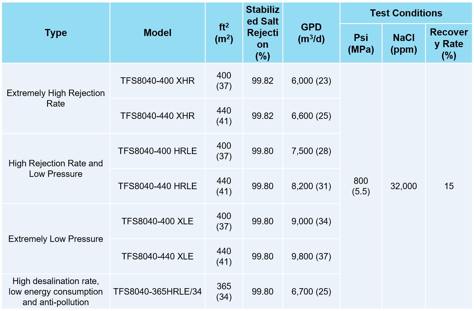 SW RO membrane element / TFS8040-400XHR